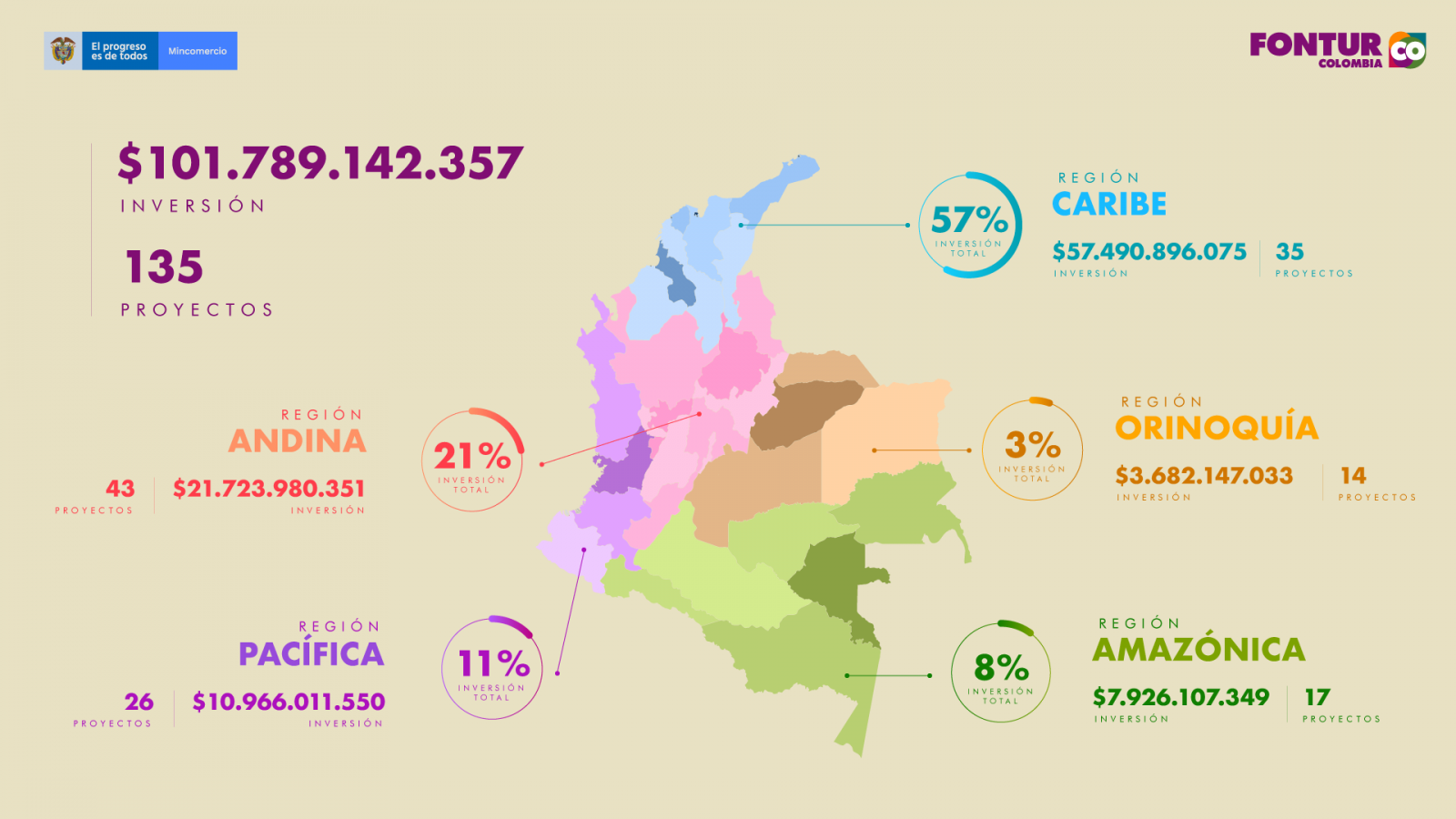 Regiones